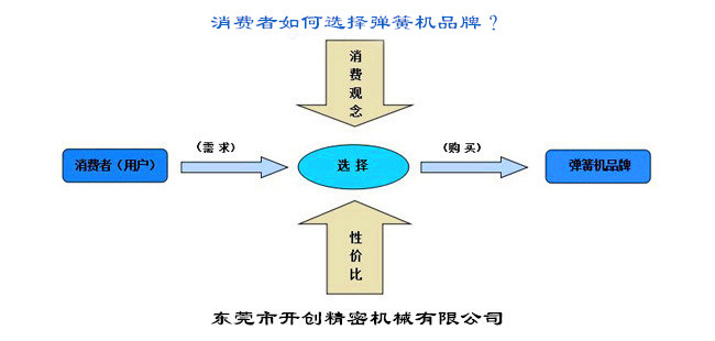 消費(fèi)者如何選擇彈簧機(jī)品牌？.jpg